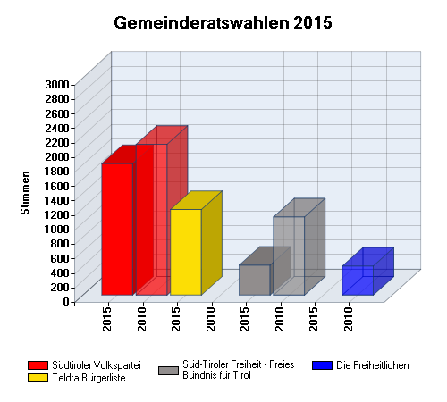 Differenz: Gemeinderatswahlen 2015